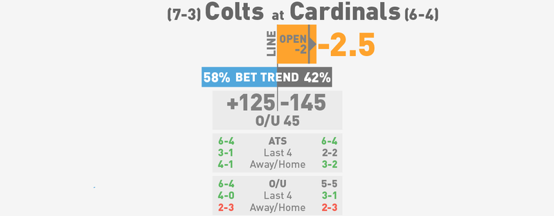 Illustration for article titled NFL Betting Lines, Visualized: Week 12 (Late Edition)